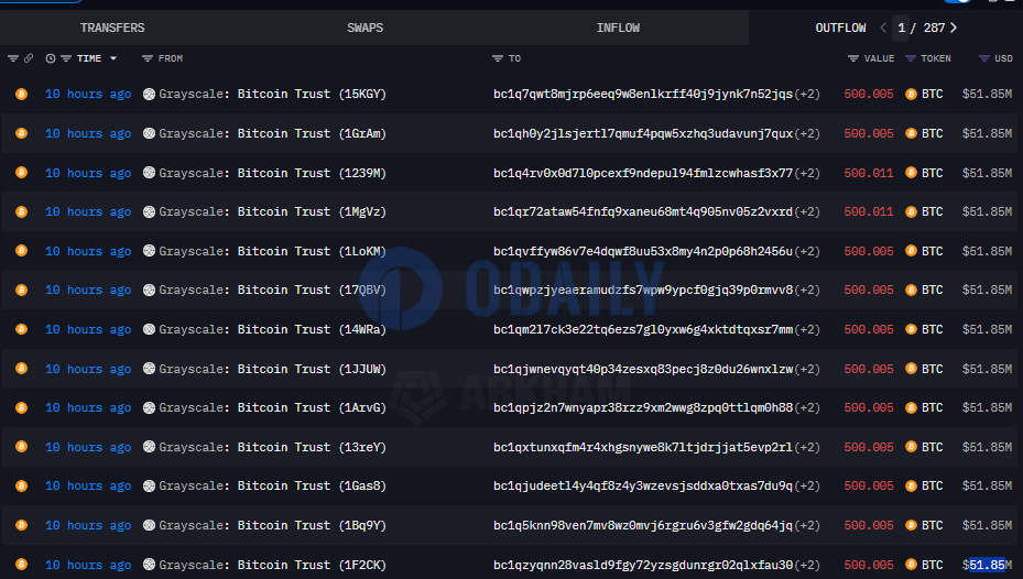 灰度今日发生大额比特币交易，转出约6500枚BTC，价值超6.74亿美元