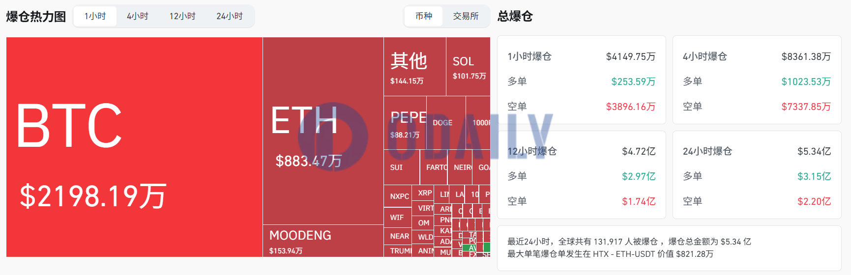 过去1小时全网爆仓超4149.75万美元，主爆空单