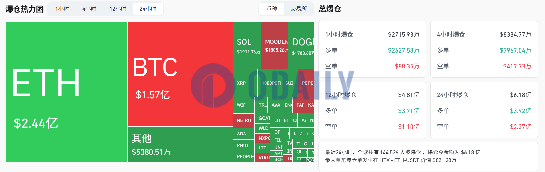 过去24小时全网爆仓超6.18亿美元，ETH爆仓量超BTC，多空双爆