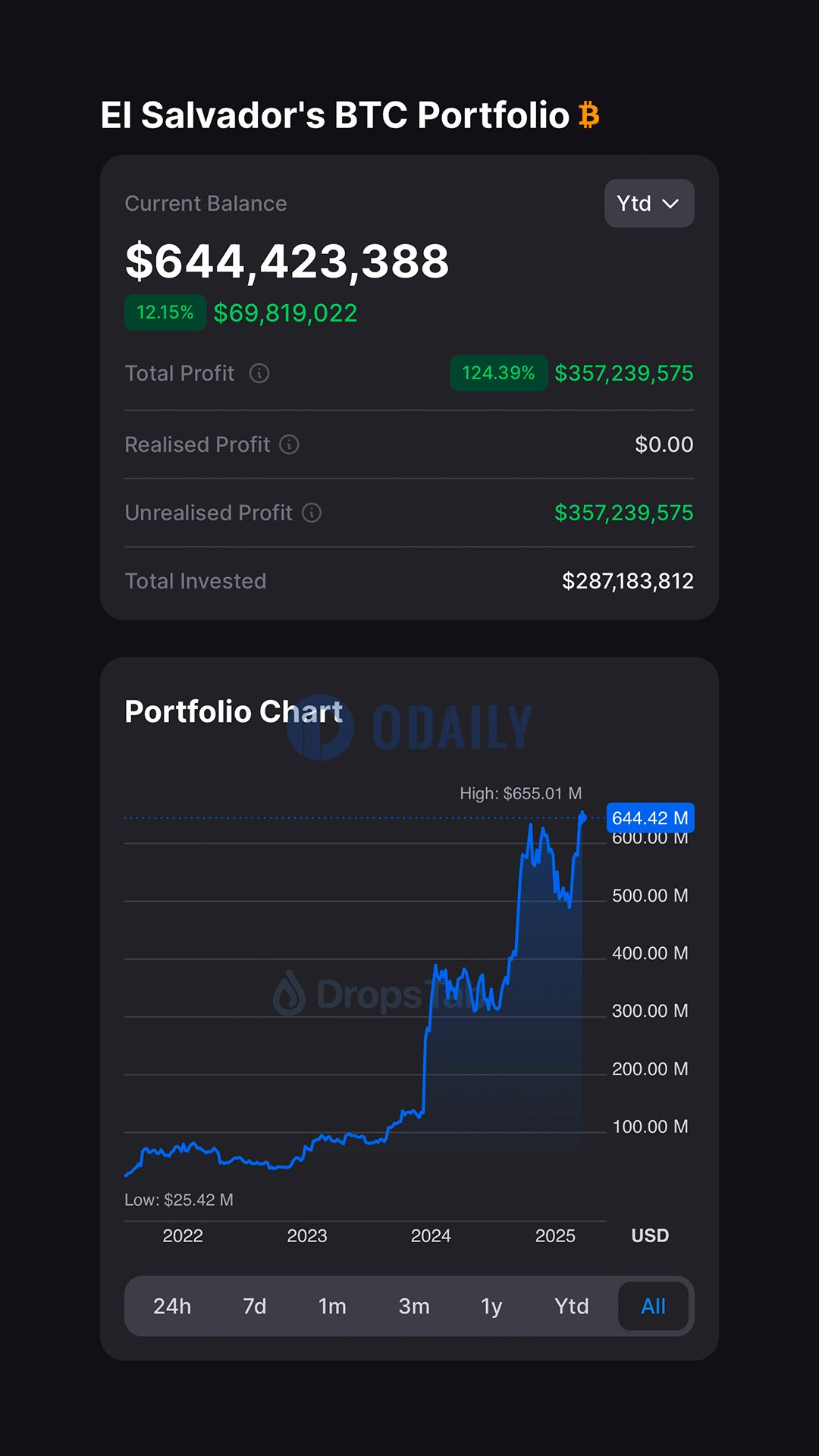 萨尔瓦多比特币持仓浮盈超过3.5亿美元