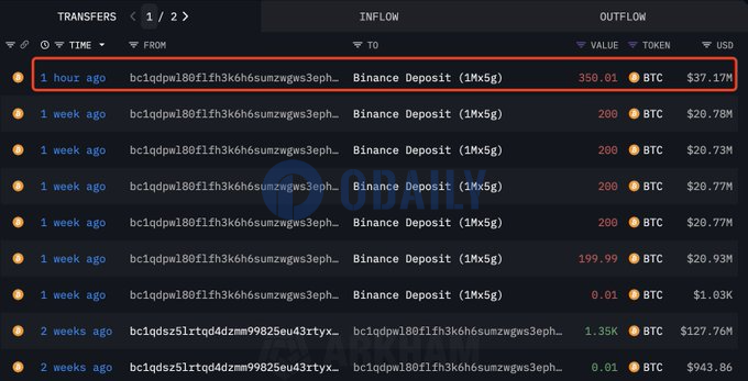 某鲸鱼再向币安转入350枚BTC，过去一周累计转入达1350枚