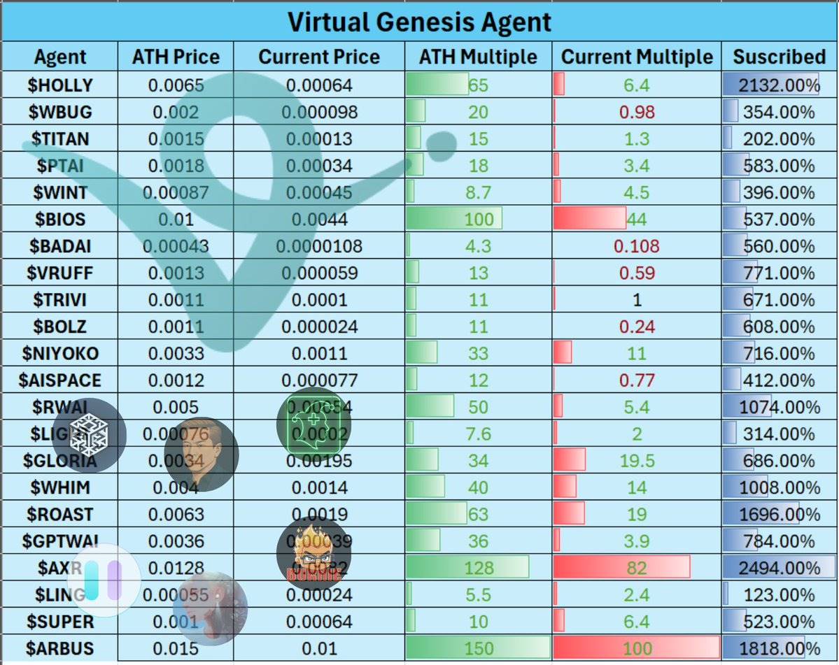 解读Virtuals Genesis数据：打新平均收益32倍