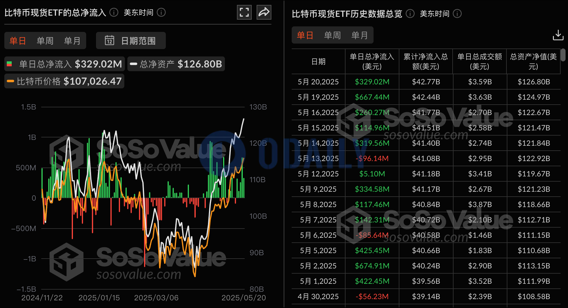比特币现货ETF昨日总净流入3.29亿美元，持续5日净流入