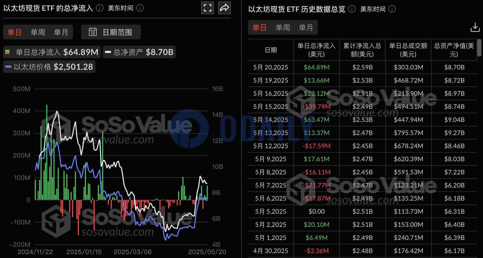 以太坊现货ETF昨日总净流入6488.90万美元，持续3日净流入