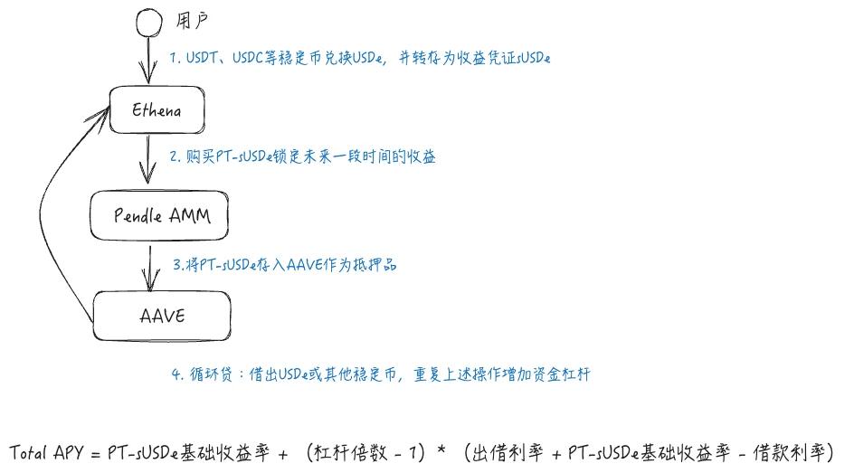 警惕贴现率风险：AAVE、Pendle、Ethena的PT杠杆收益飞轮的机制和风险