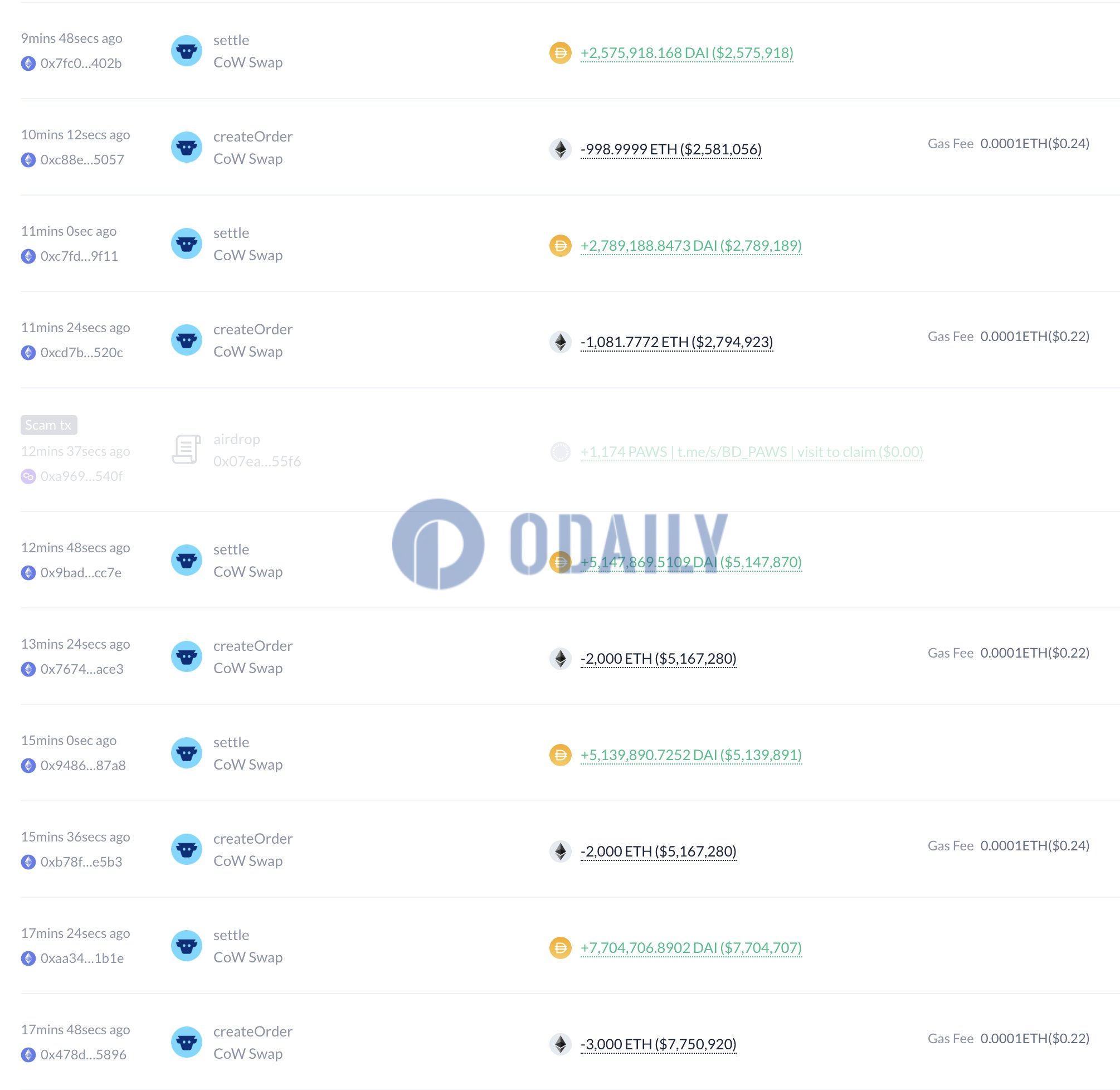 10分钟前Coinbase黑客再次转移9080.7枚ETH，并兑换为2282万DAI