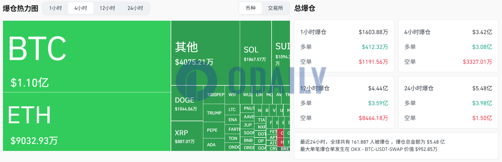 过去4小时全网爆仓近3.42亿美元，主爆多单