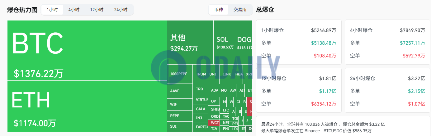 过去1小时全网爆仓超5000万美元，主爆多单