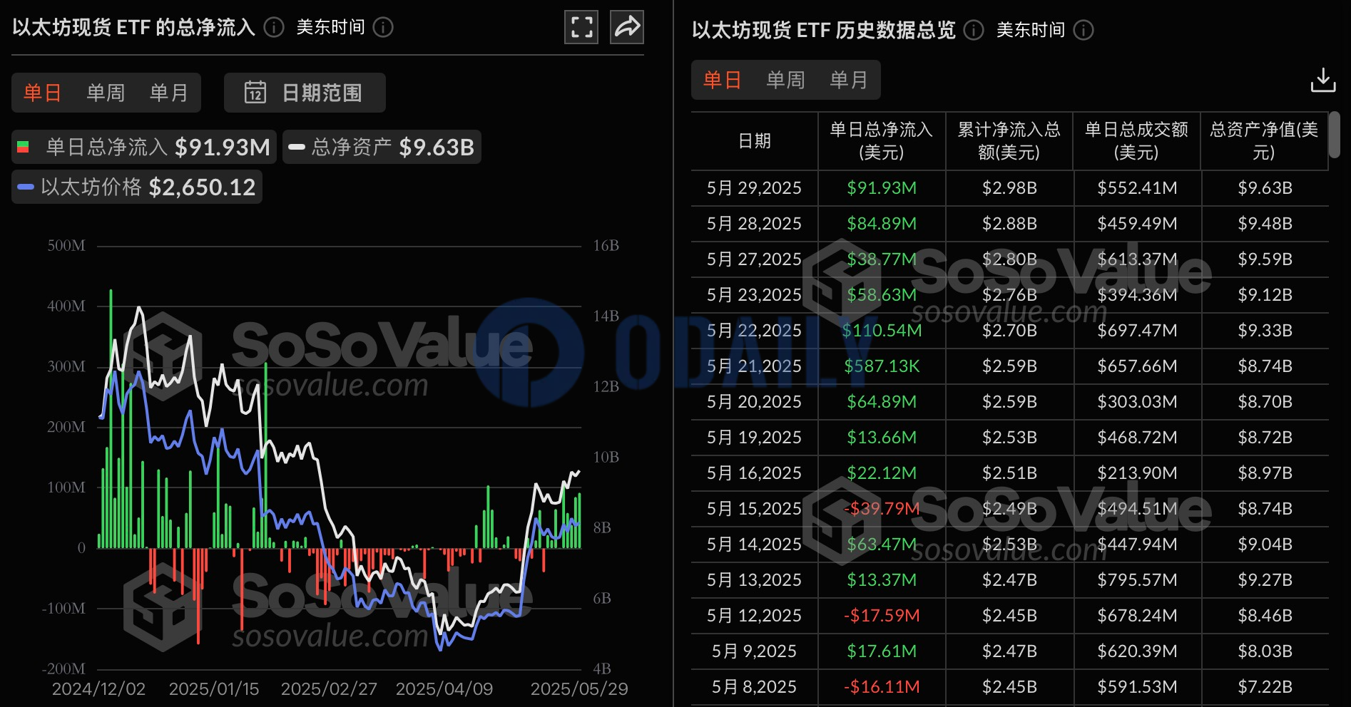 以太坊现货ETF昨日总净流入9192.99万美元，持续9日净流入