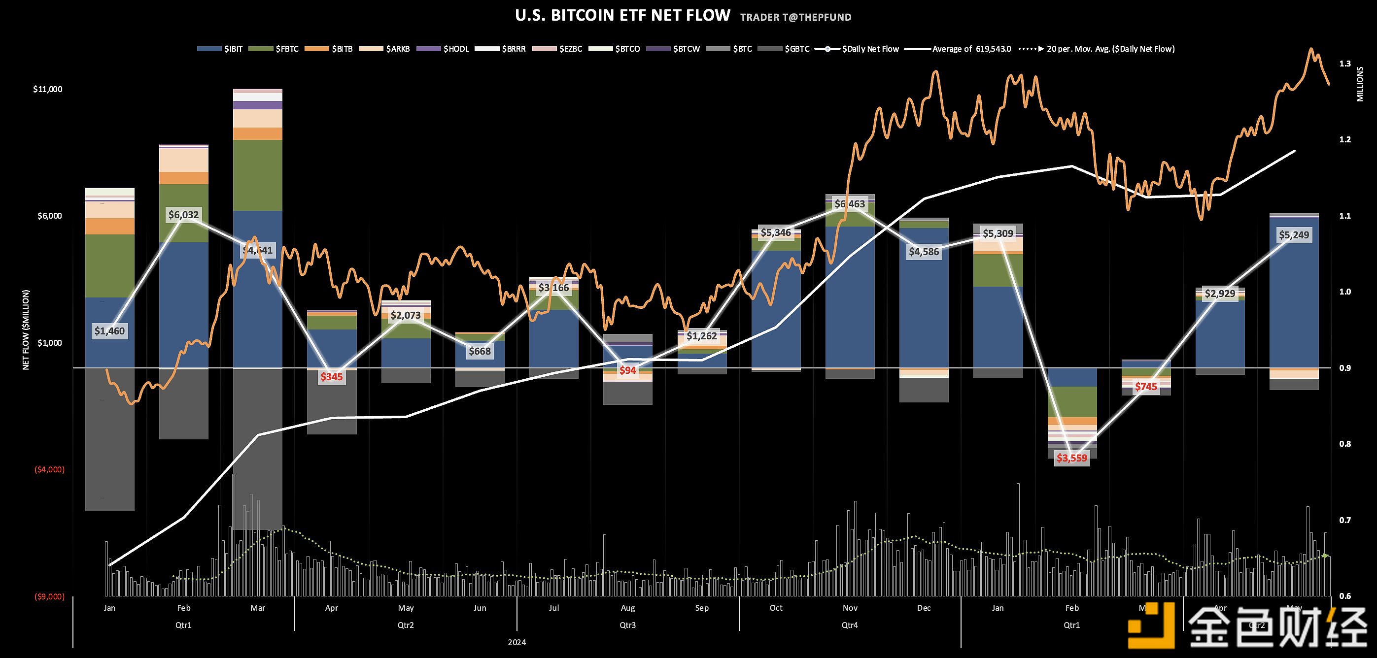 美国比特币现货ETF 5月总净流入52亿美元