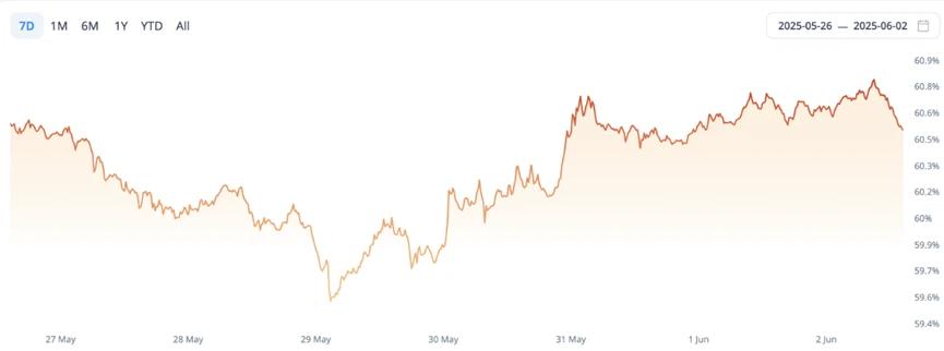 CoinW研究院周报（2025.5.26-2025.6.1）